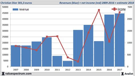 christian dior revenue 2017